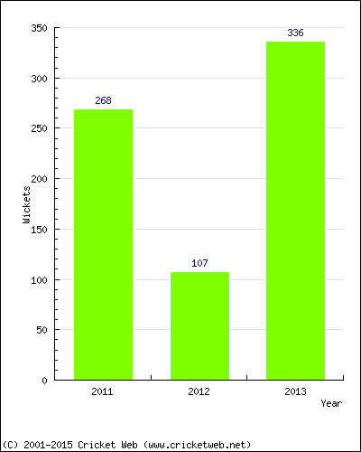 Runs by Year