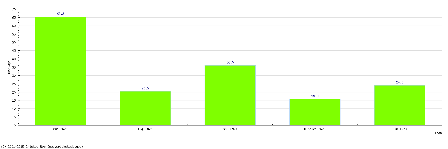 Batting Average by Country