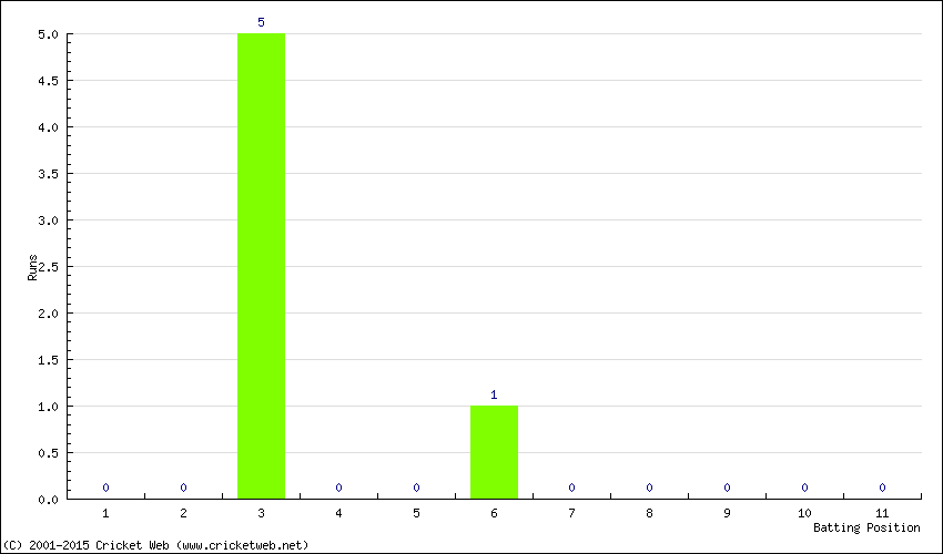 Runs by Batting Position