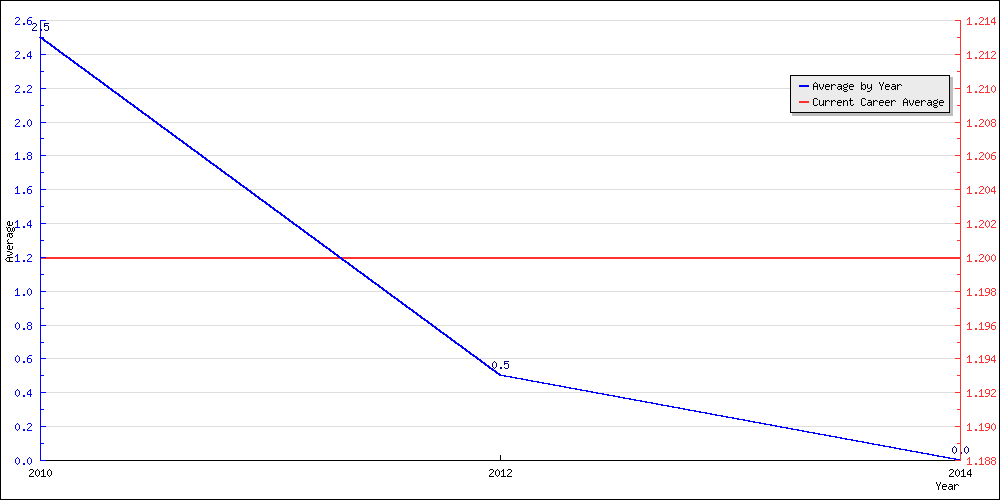 Batting Average by Year