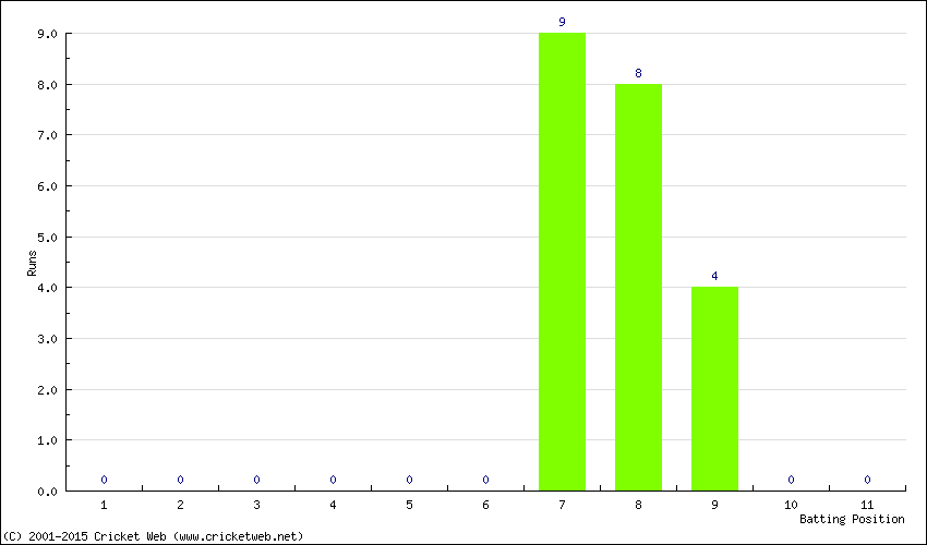 Runs by Batting Position