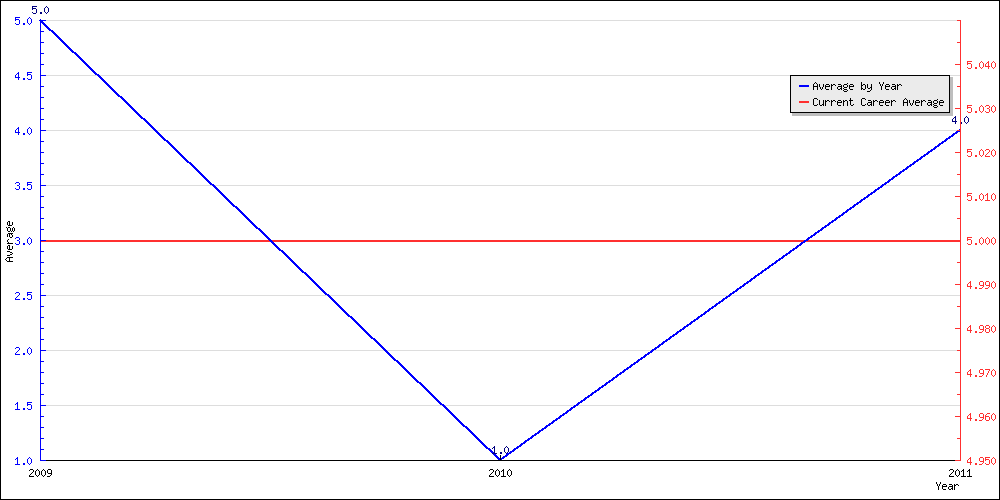 Batting Average by Year