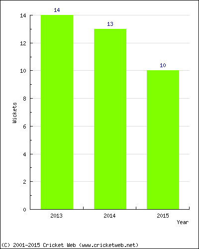 Wickets by Year