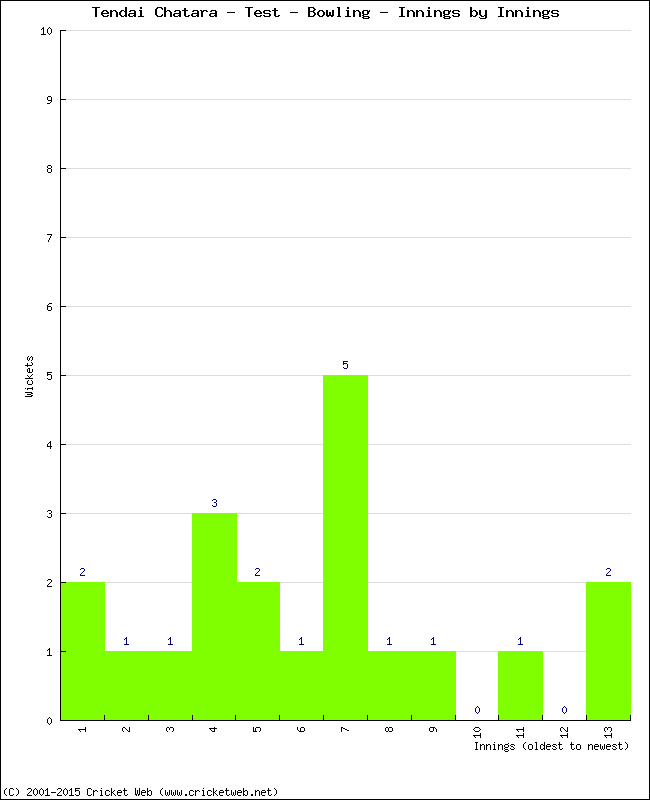 Bowling Performance Innings by Innings