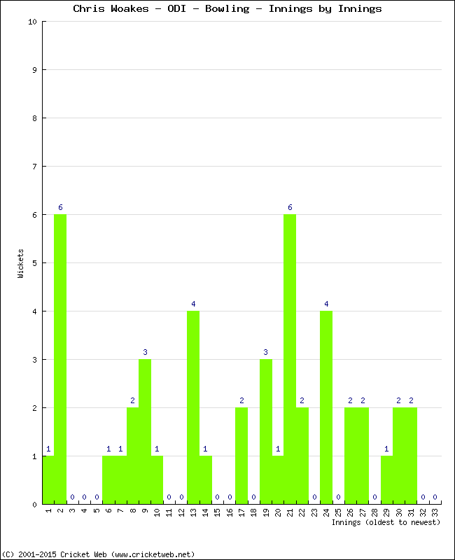 Bowling Performance Innings by Innings