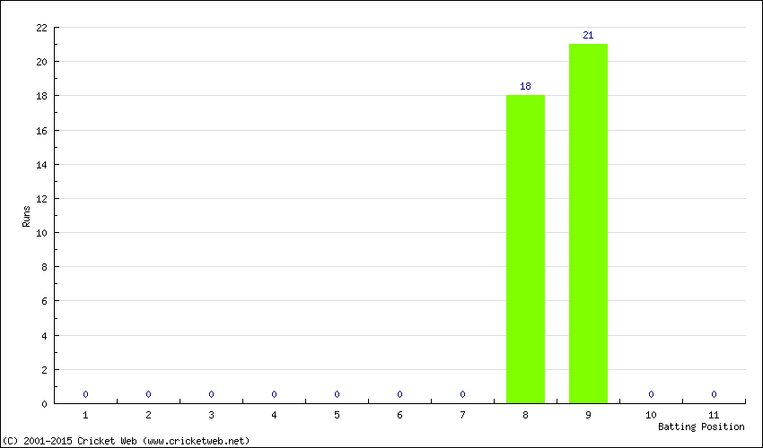 Runs by Batting Position