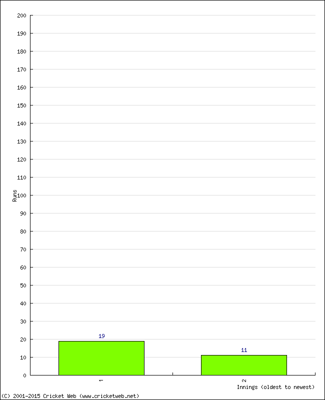 Batting Performance Innings by Innings - Away