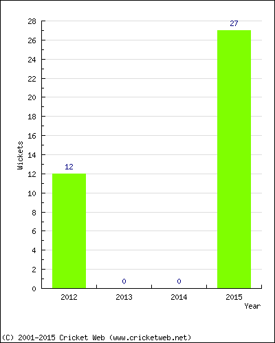 Runs by Year