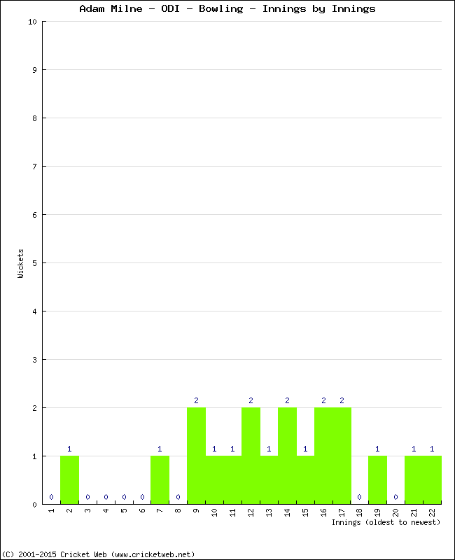 Bowling Performance Innings by Innings