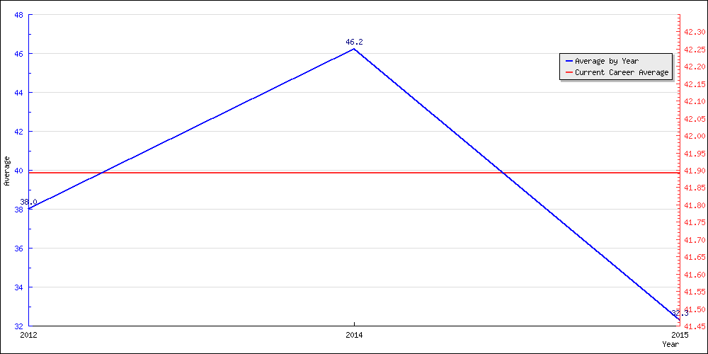 Bowling Average by Year