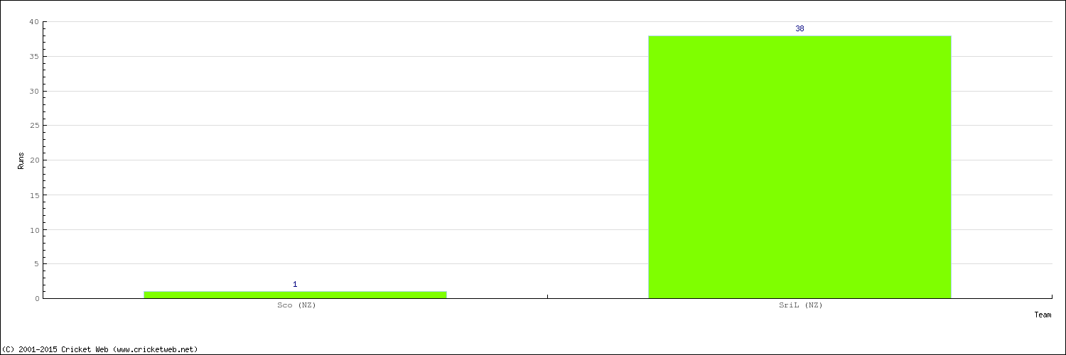 Runs by Country