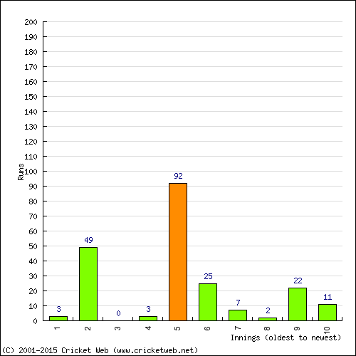 Batting Recent Scores