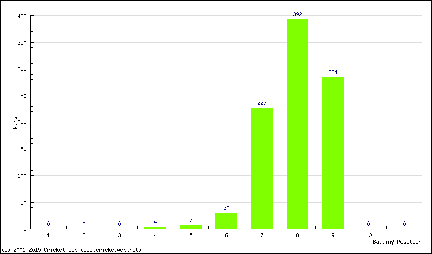 Runs by Batting Position