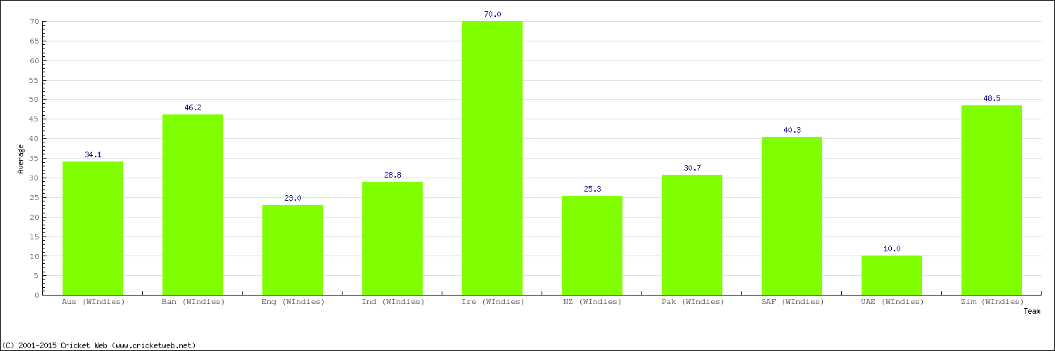 Bowling Average by Country