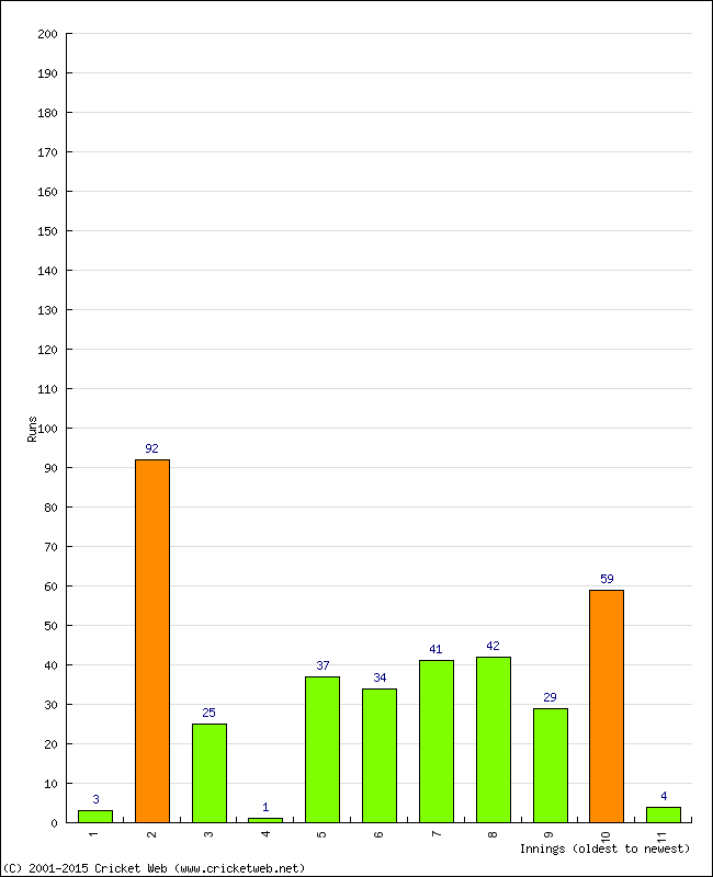 Batting Performance Innings by Innings - Home