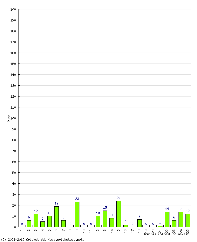 Batting Performance Innings by Innings