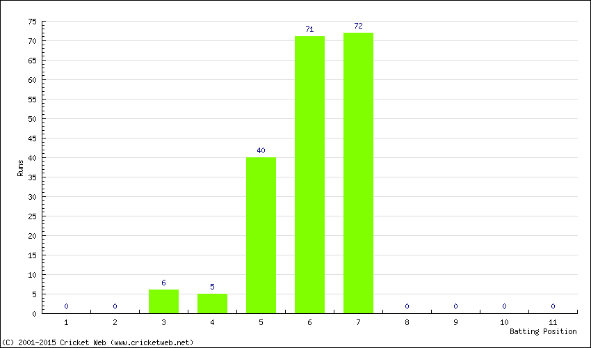 Runs by Batting Position