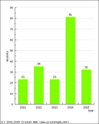 Runs by Year