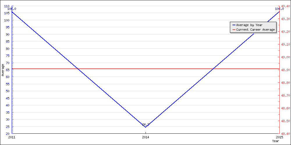 Bowling Average by Year