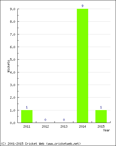 Wickets by Year