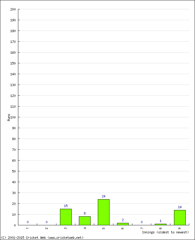 Batting Performance Innings by Innings - Home