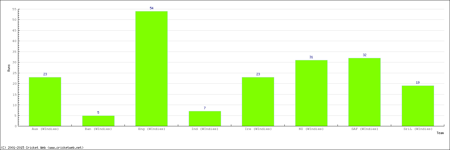 Runs by Country