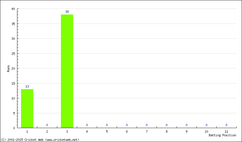 Runs by Batting Position