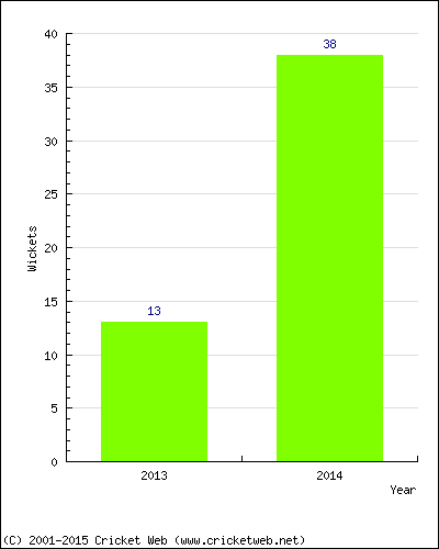 Runs by Year