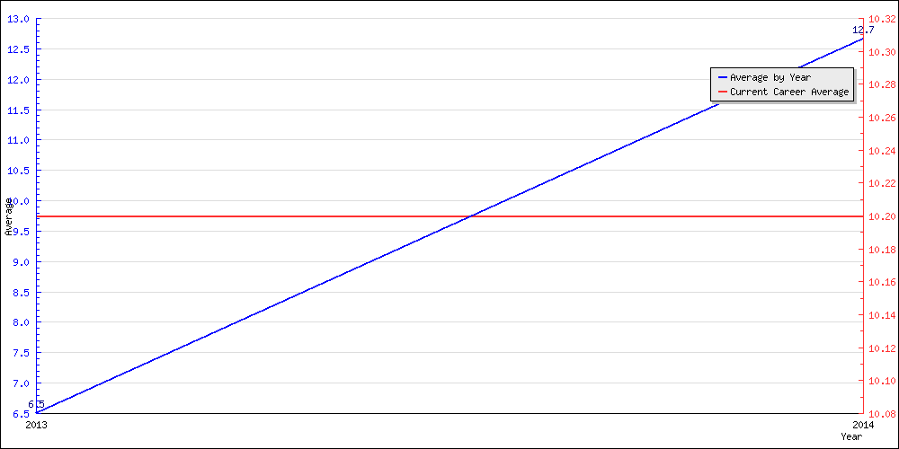 Batting Average by Year