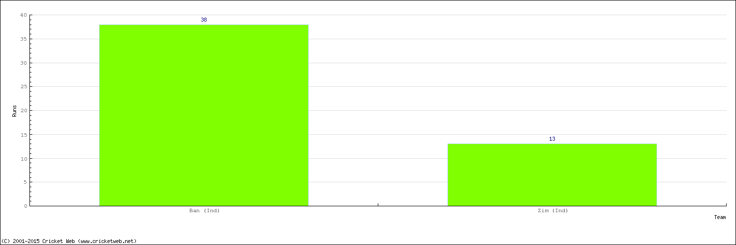 Runs by Country