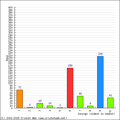 Batting Recent Scores