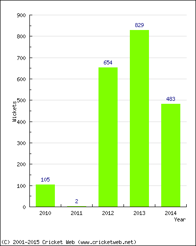 Runs by Year