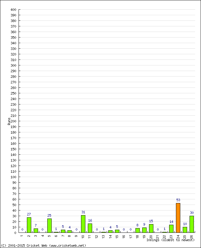 Batting Performance Innings by Innings