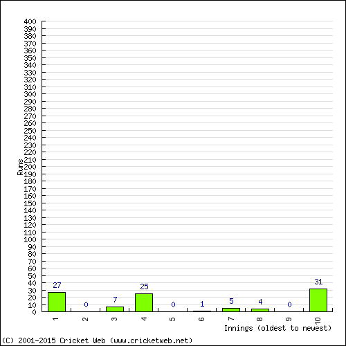 Batting Recent Scores