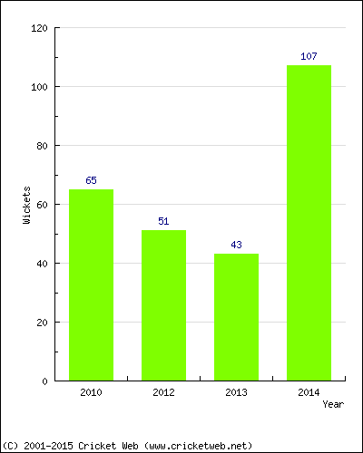 Runs by Year