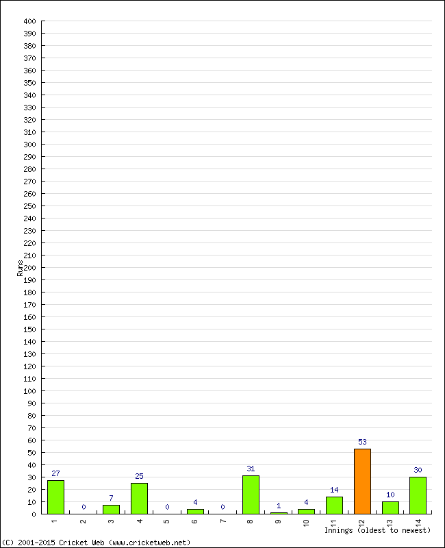 Batting Performance Innings by Innings - Home