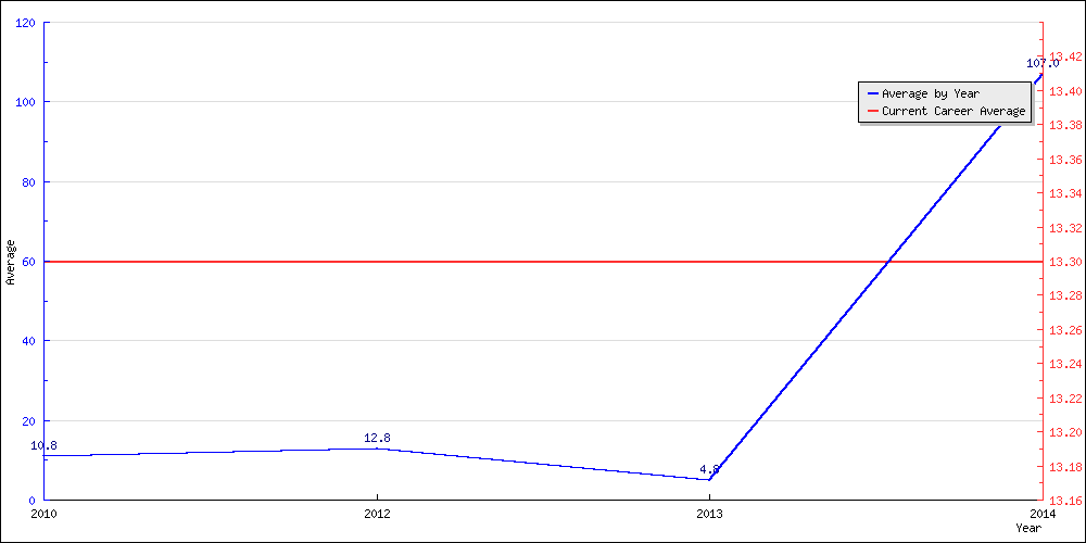 Batting Average by Year