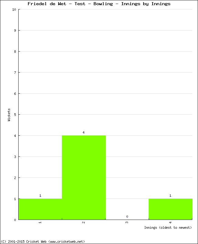 Bowling Performance Innings by Innings