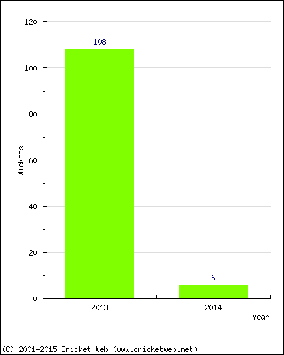 Runs by Year