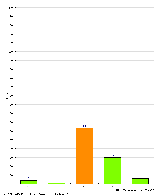 Batting Performance Innings by Innings - Home