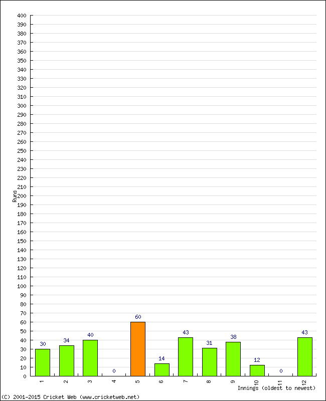 Batting Performance Innings by Innings