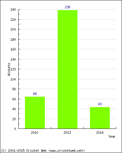 Runs by Year