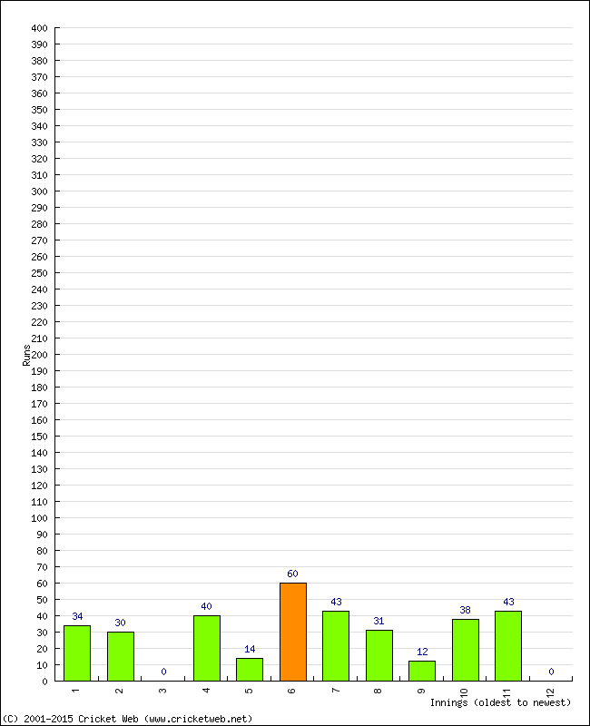 Batting Performance Innings by Innings - Away