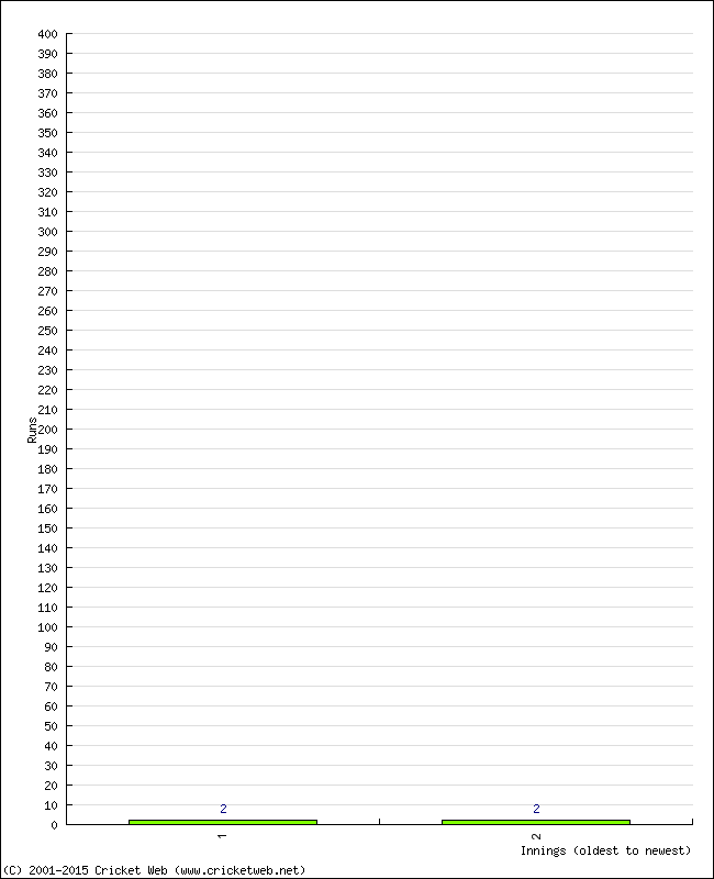 Batting Performance Innings by Innings - Home