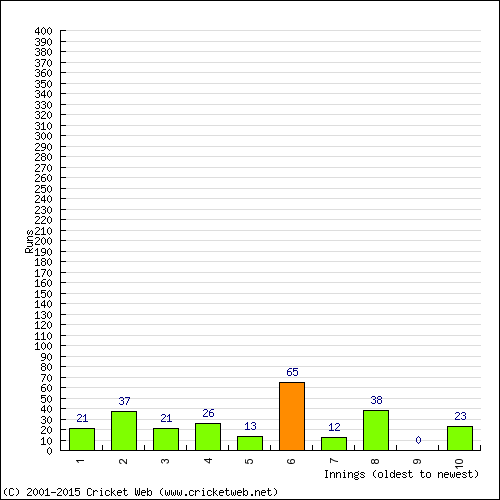 Batting Recent Scores