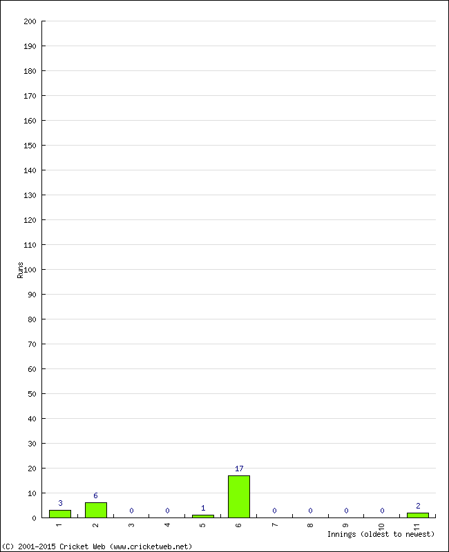 Batting Performance Innings by Innings - Away