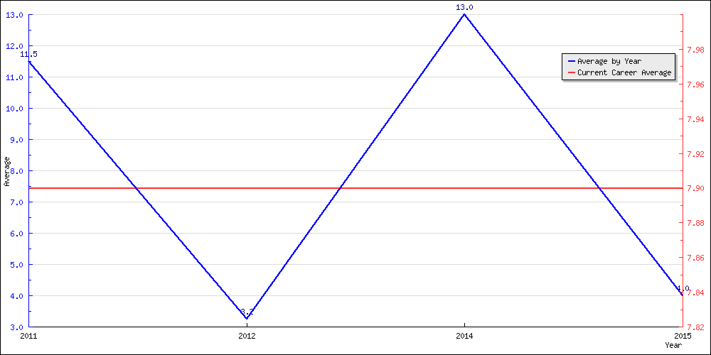 Batting Average by Year