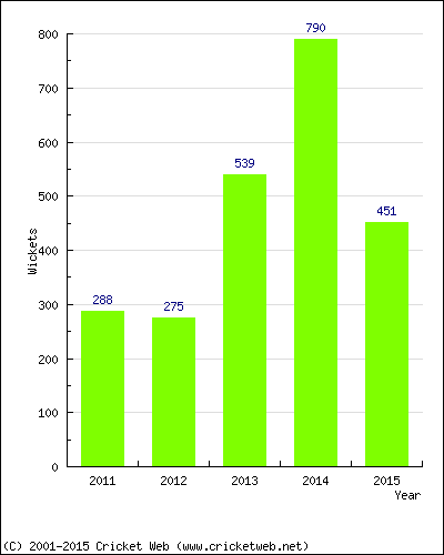 Runs by Year