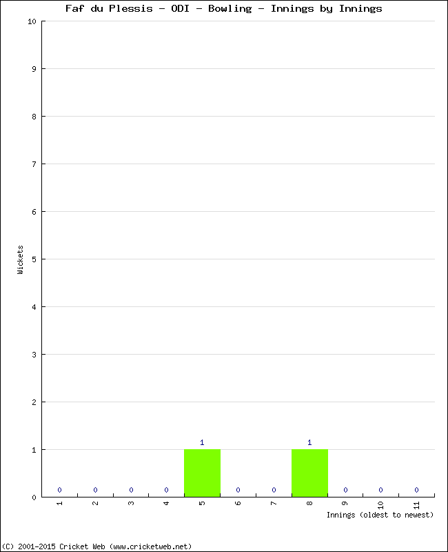 Bowling Performance Innings by Innings