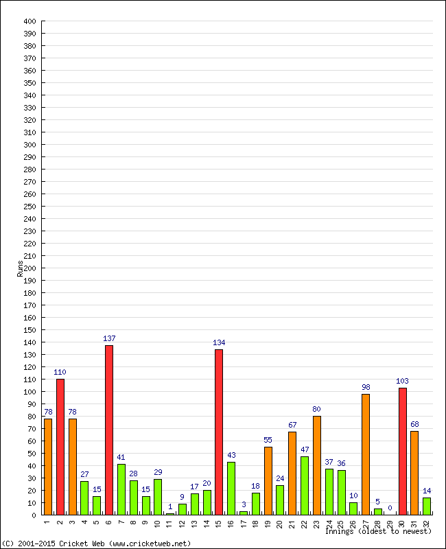 Batting Performance Innings by Innings